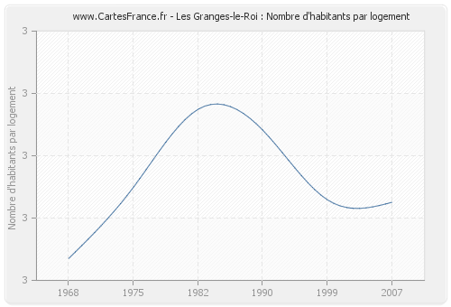 Les Granges-le-Roi : Nombre d'habitants par logement